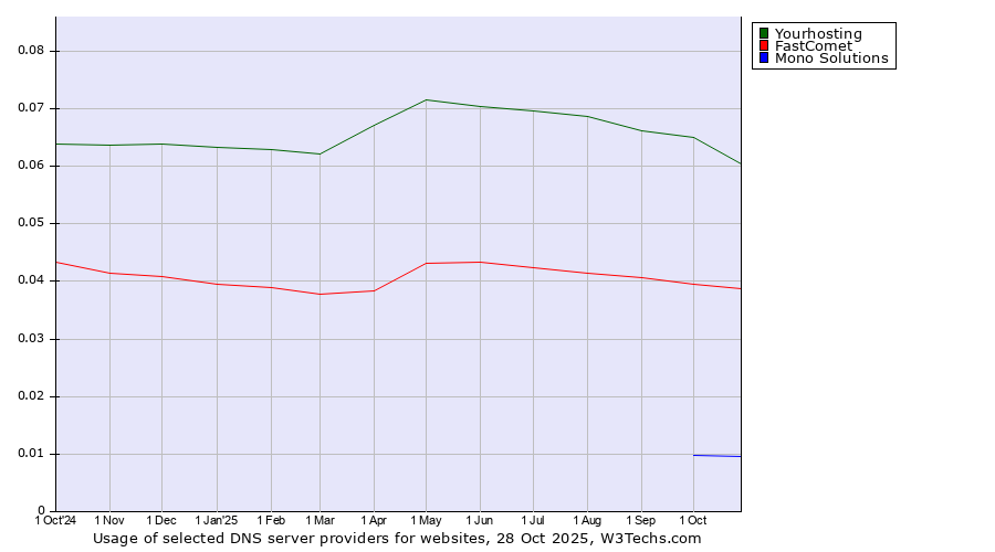 Historical trends in the usage of Yourhosting vs. FastComet vs. Mono Solutions