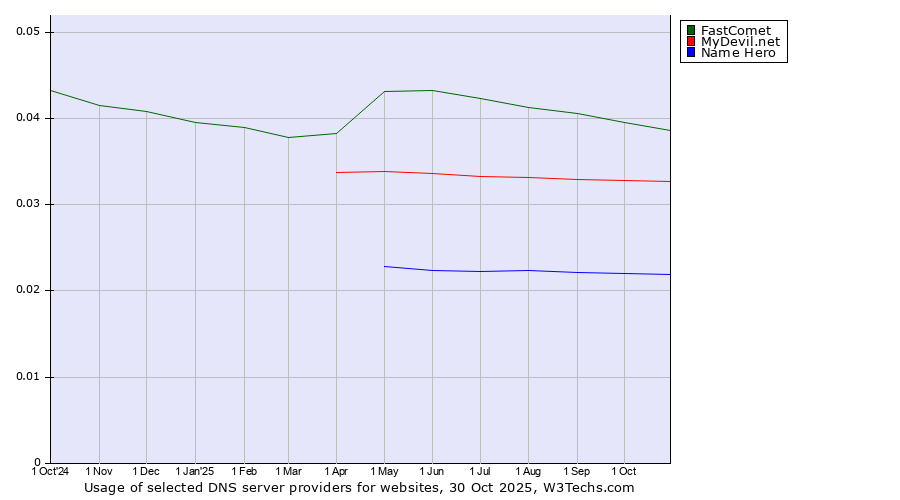 Historical trends in the usage of FastComet vs. MyDevil.net vs. Name Hero