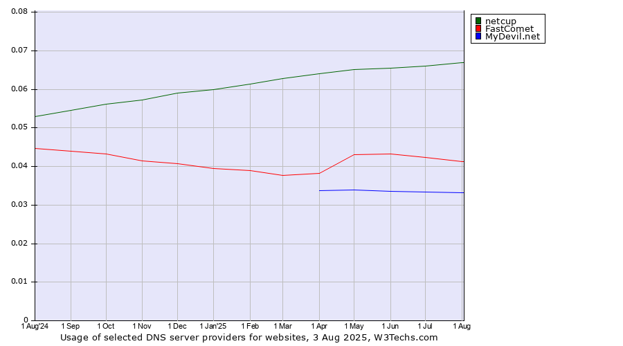 Historical trends in the usage of netcup vs. FastComet vs. MyDevil.net