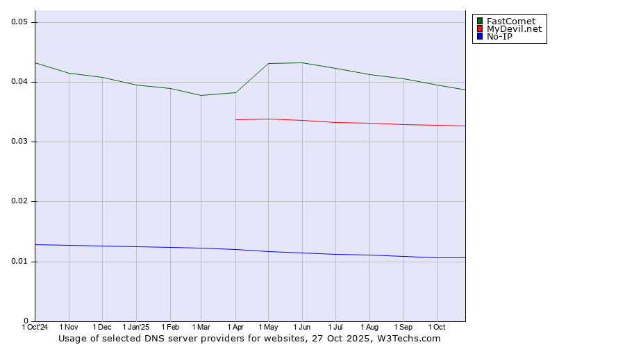 Historical trends in the usage of FastComet vs. MyDevil.net vs. No-IP