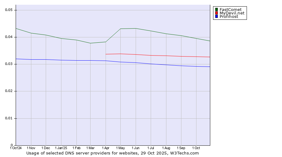 Historical trends in the usage of FastComet vs. MyDevil.net vs. Profihost