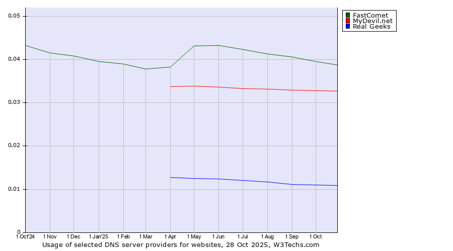 Historical trends in the usage of FastComet vs. MyDevil.net vs. Real Geeks