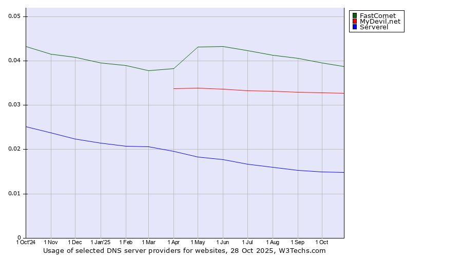 Historical trends in the usage of FastComet vs. MyDevil.net vs. Serverel