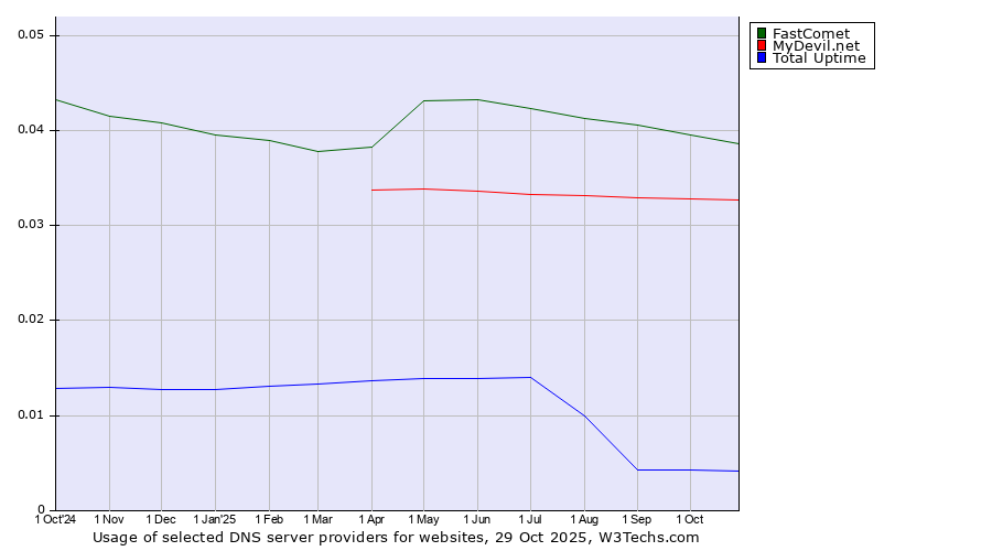Historical trends in the usage of FastComet vs. MyDevil.net vs. Total Uptime