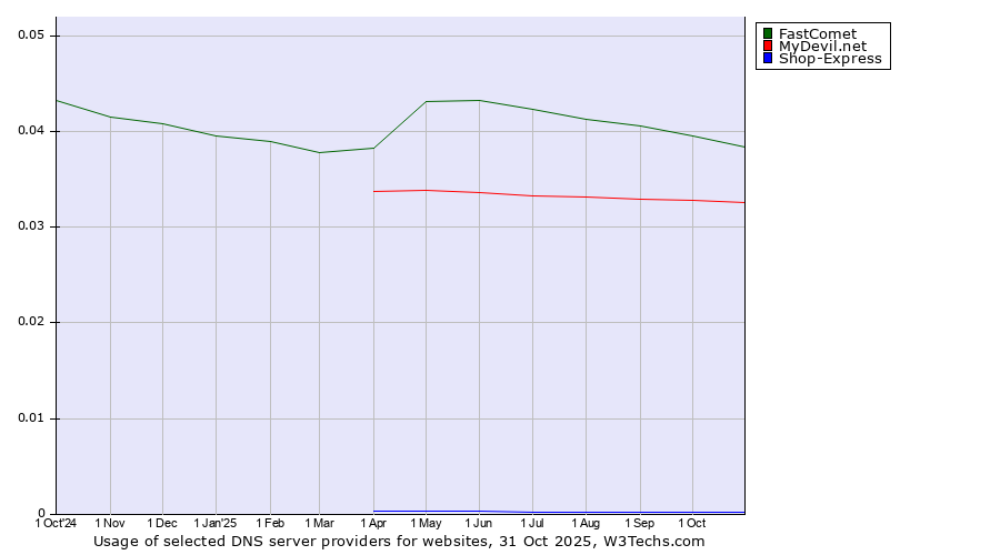 Historical trends in the usage of FastComet vs. MyDevil.net vs. Shop-Express