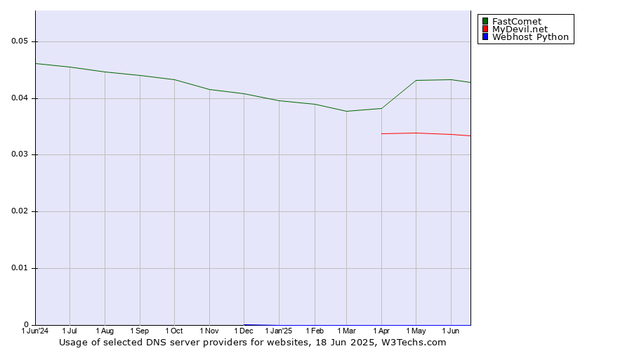 Historical trends in the usage of FastComet vs. MyDevil.net vs. Webhost Python