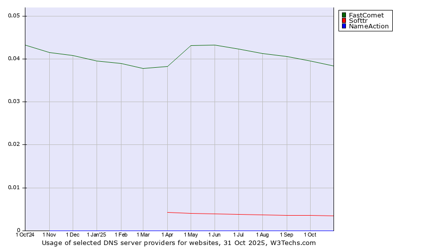 Historical trends in the usage of FastComet vs. Softtr vs. NameAction