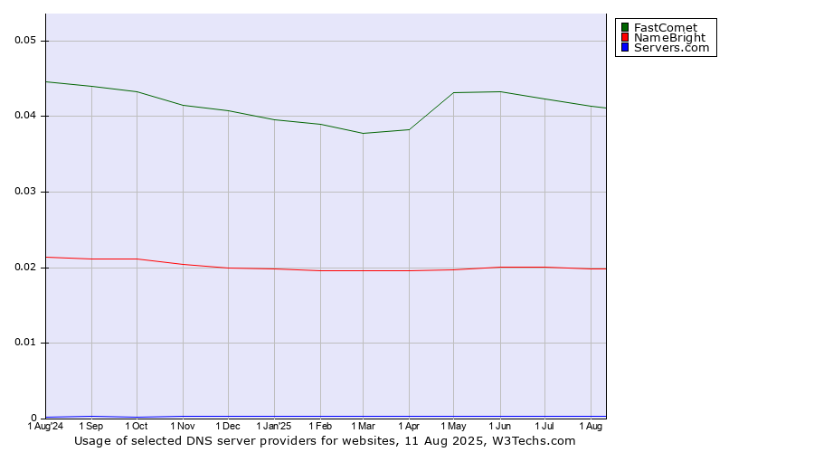 Historical trends in the usage of FastComet vs. NameBright vs. Servers.com