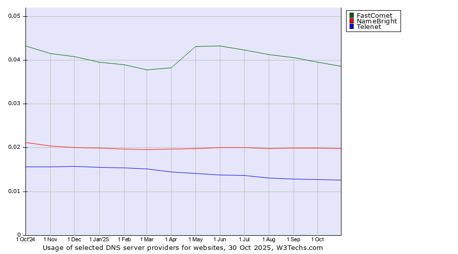 Historical trends in the usage of FastComet vs. NameBright vs. Telenet
