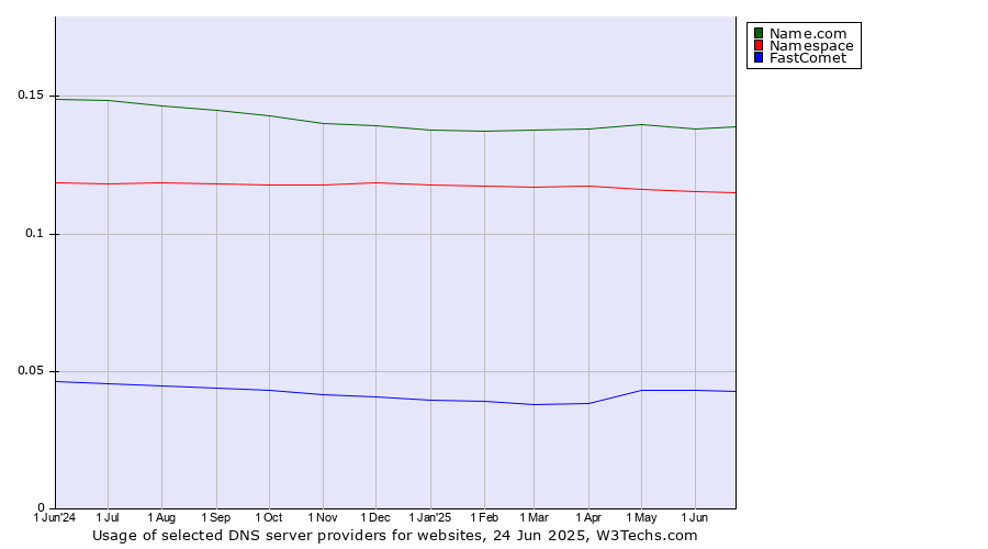 Historical trends in the usage of Name.com vs. Namespace vs. FastComet