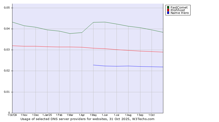 Historical trends in the usage of FastComet vs. Profihost vs. Name Hero