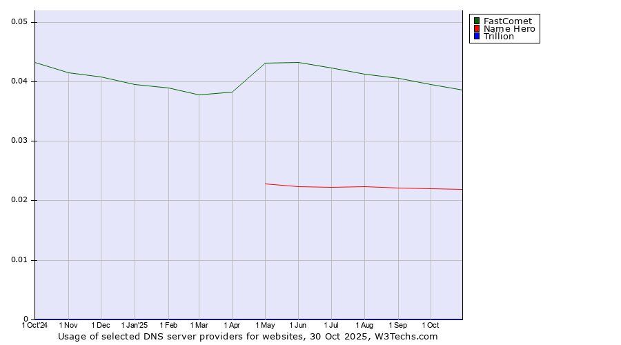 Historical trends in the usage of FastComet vs. Name Hero vs. Trillion