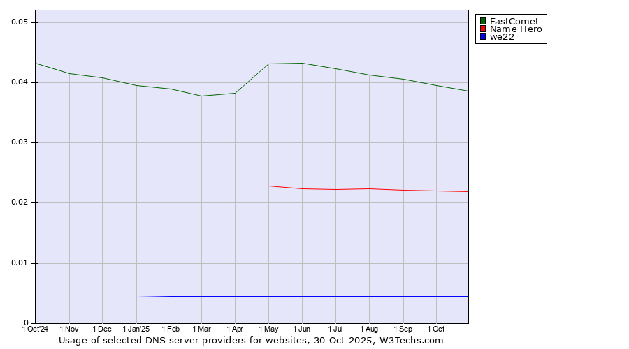 Historical trends in the usage of FastComet vs. Name Hero vs. we22