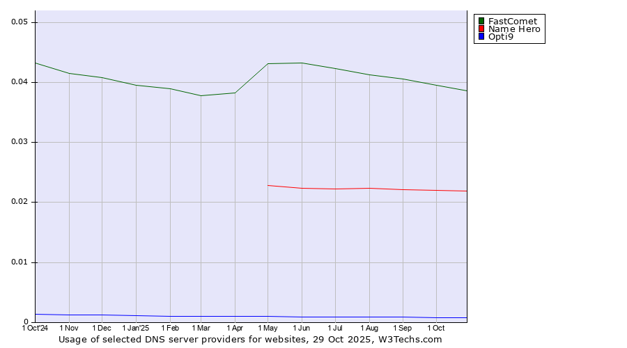 Historical trends in the usage of FastComet vs. Name Hero vs. Opti9