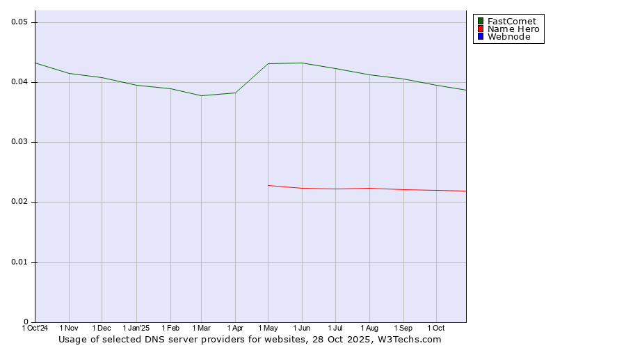 Historical trends in the usage of FastComet vs. Name Hero vs. Webnode