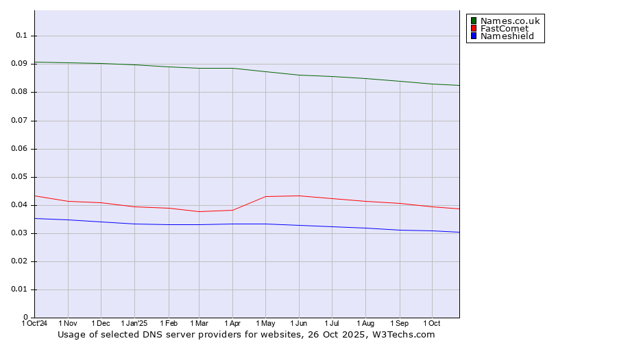 Historical trends in the usage of Names.co.uk vs. FastComet vs. Nameshield
