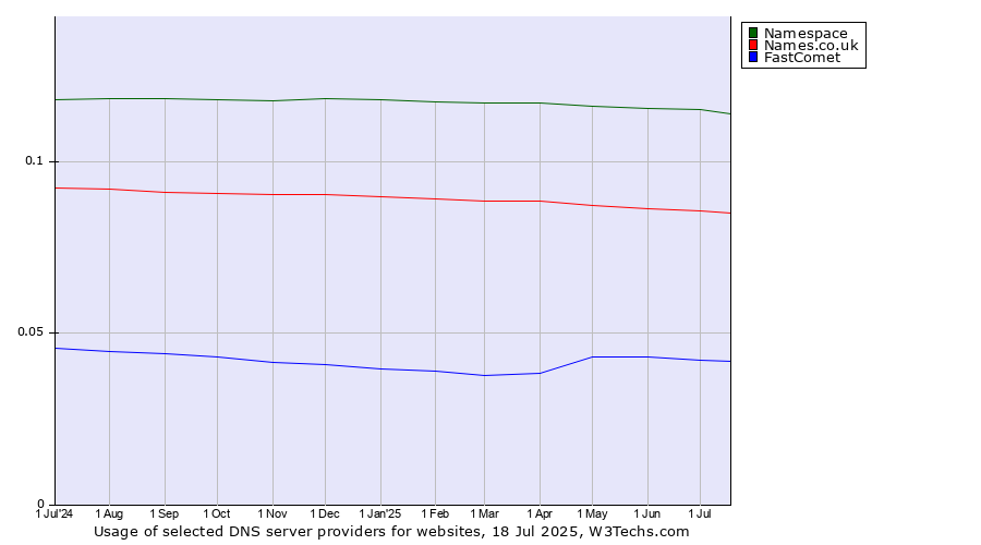 Historical trends in the usage of Namespace vs. Names.co.uk vs. FastComet