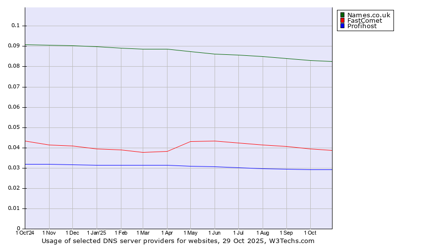 Historical trends in the usage of Names.co.uk vs. FastComet vs. Profihost