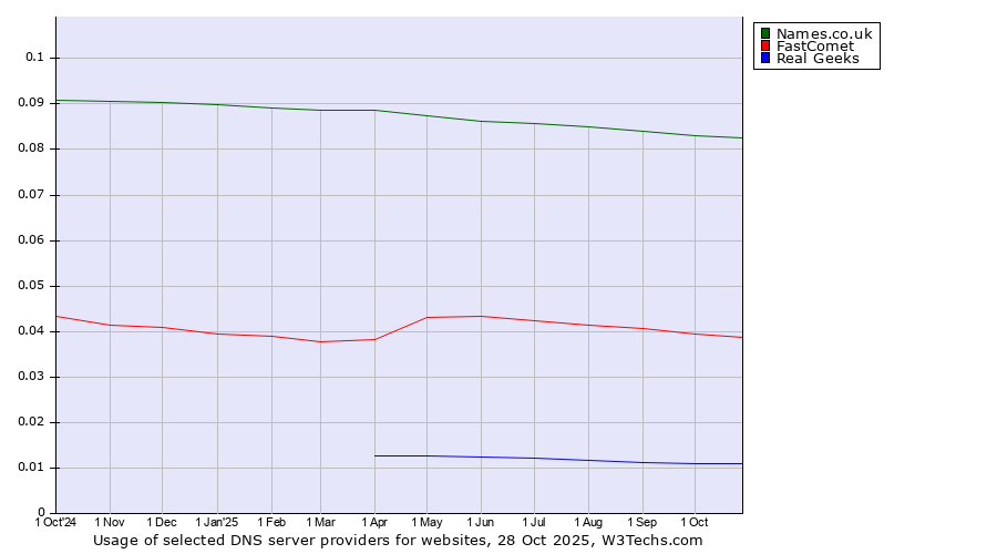 Historical trends in the usage of Names.co.uk vs. FastComet vs. Real Geeks
