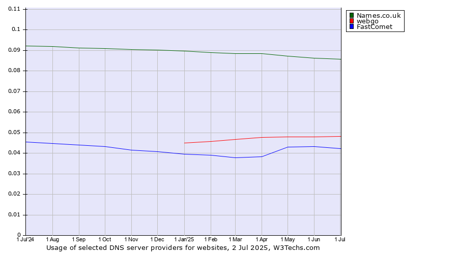 Historical trends in the usage of Names.co.uk vs. webgo vs. FastComet