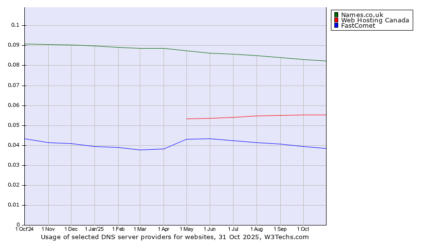 Historical trends in the usage of Names.co.uk vs. Web Hosting Canada vs. FastComet
