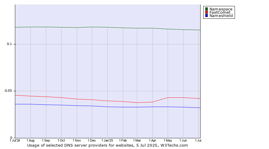 Historical trends in the usage of Namespace vs. FastComet vs. Nameshield