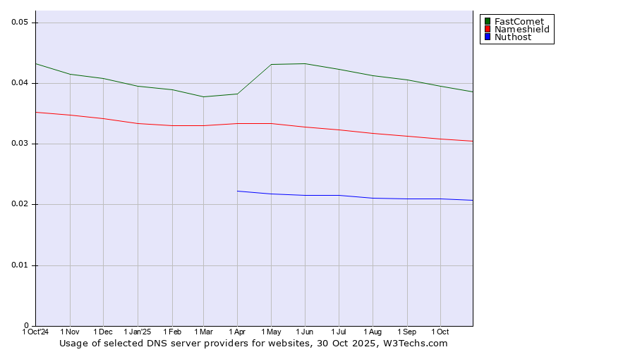 Historical trends in the usage of FastComet vs. Nameshield vs. Nuthost