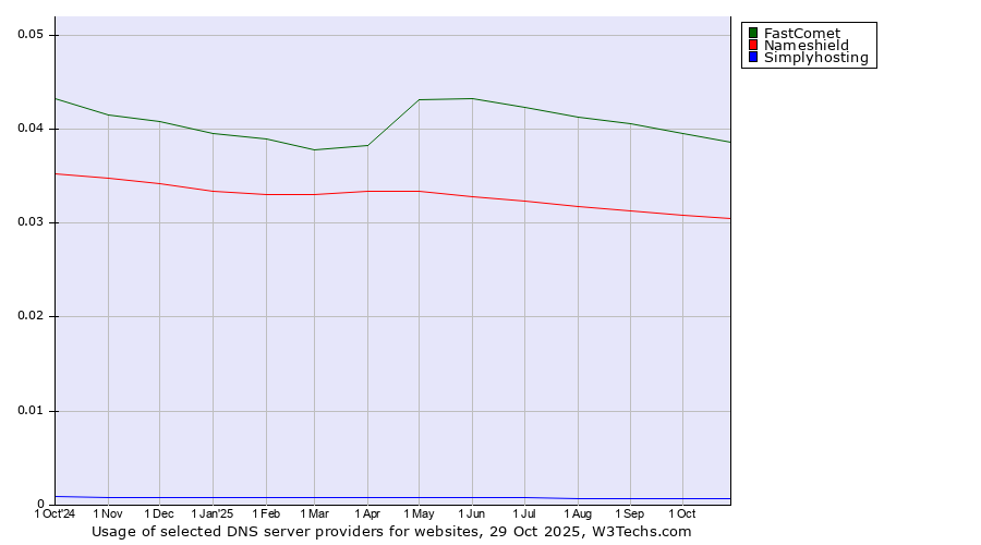 Historical trends in the usage of FastComet vs. Nameshield vs. Simplyhosting