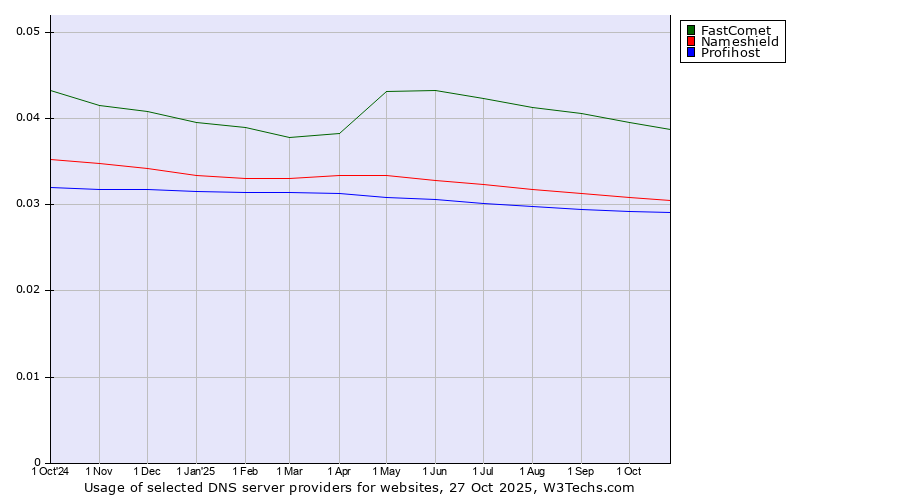 Historical trends in the usage of FastComet vs. Nameshield vs. Profihost