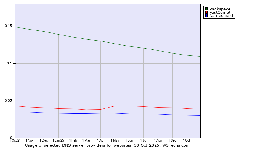 Historical trends in the usage of Rackspace vs. FastComet vs. Nameshield