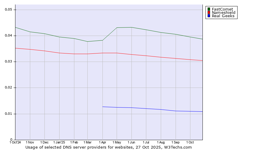 Historical trends in the usage of FastComet vs. Nameshield vs. Real Geeks