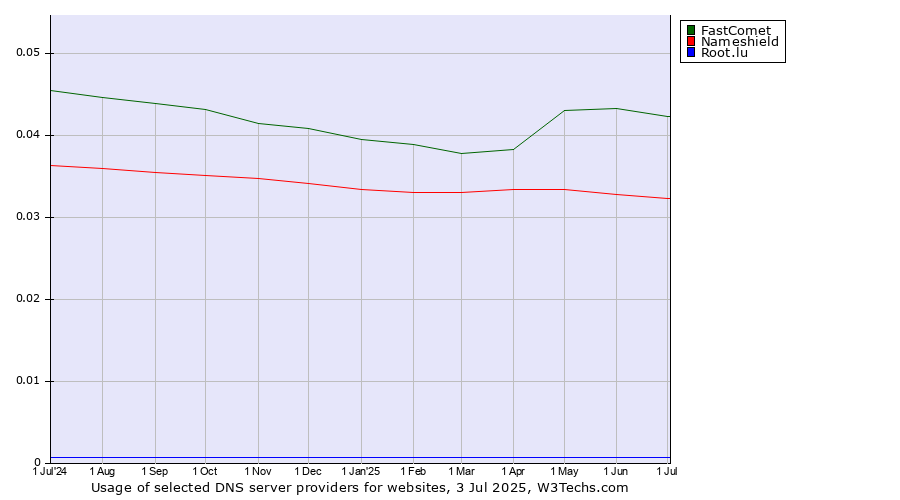Historical trends in the usage of FastComet vs. Nameshield vs. Root.lu