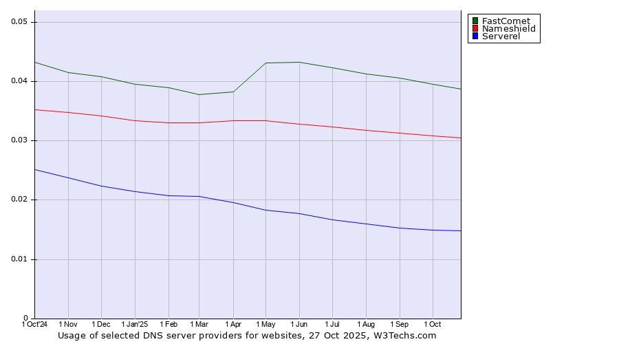 Historical trends in the usage of FastComet vs. Nameshield vs. Serverel