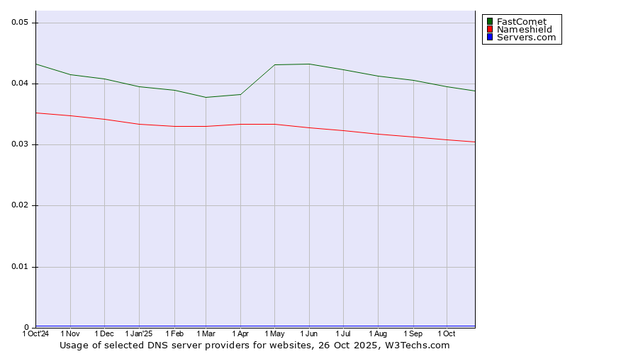 Historical trends in the usage of FastComet vs. Nameshield vs. Servers.com