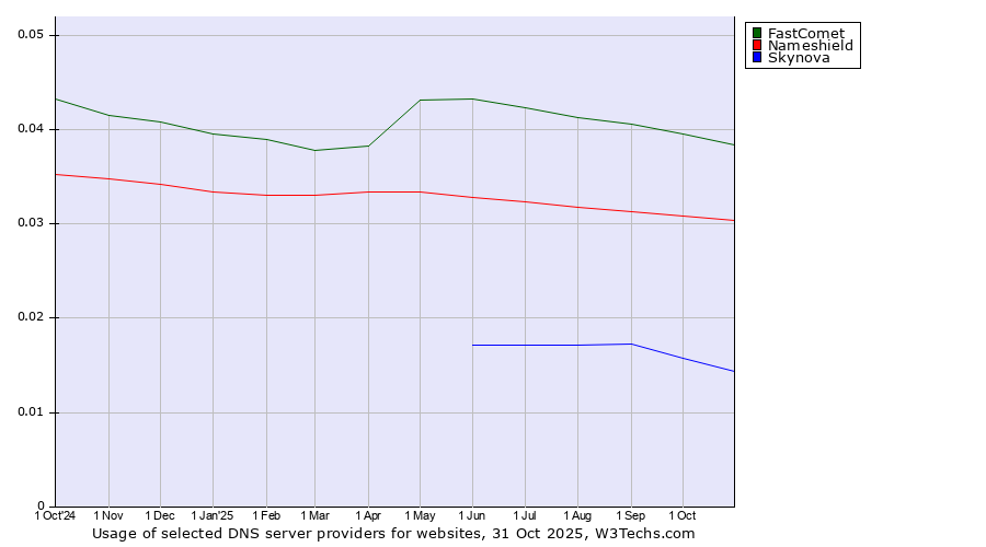 Historical trends in the usage of FastComet vs. Nameshield vs. Skynova