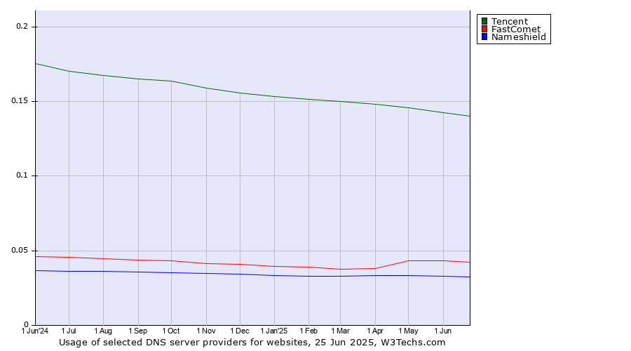 Historical trends in the usage of Tencent vs. FastComet vs. Nameshield