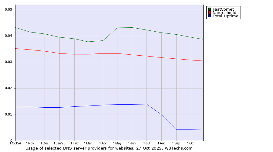 Historical trends in the usage of FastComet vs. Nameshield vs. Total Uptime