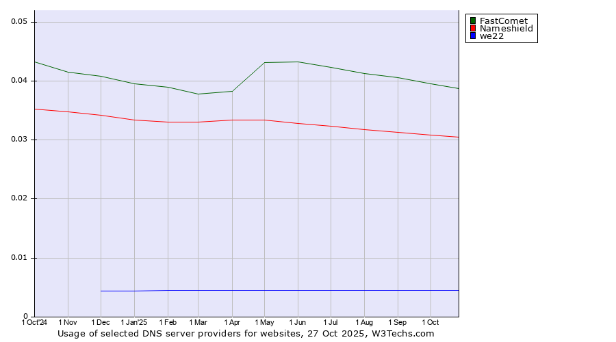 Historical trends in the usage of FastComet vs. Nameshield vs. we22