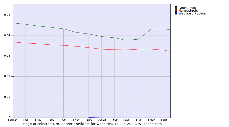Historical trends in the usage of FastComet vs. Nameshield vs. Webhost Python