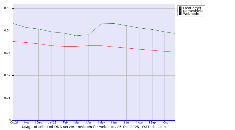 Historical trends in the usage of FastComet vs. Nameshield vs. Webnode