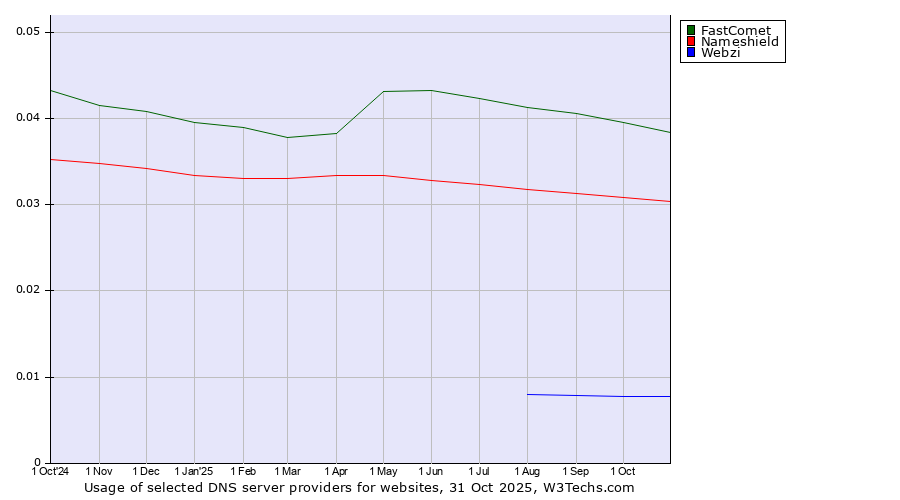 Historical trends in the usage of FastComet vs. Nameshield vs. Webzi