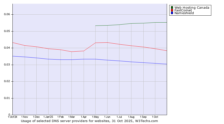Historical trends in the usage of Web Hosting Canada vs. FastComet vs. Nameshield