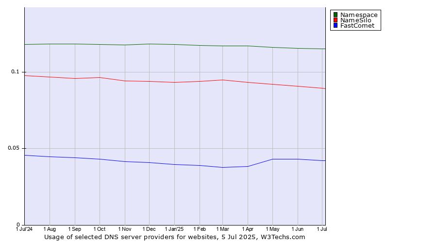 Historical trends in the usage of Namespace vs. NameSilo vs. FastComet