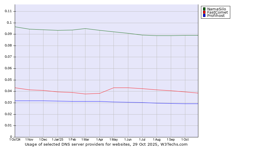 Historical trends in the usage of NameSilo vs. FastComet vs. Profihost