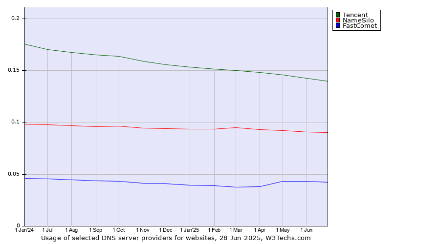Historical trends in the usage of Tencent vs. NameSilo vs. FastComet