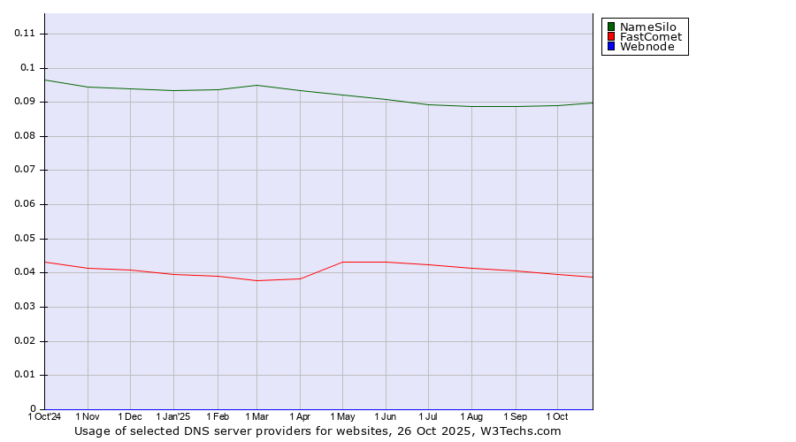 Historical trends in the usage of NameSilo vs. FastComet vs. Webnode