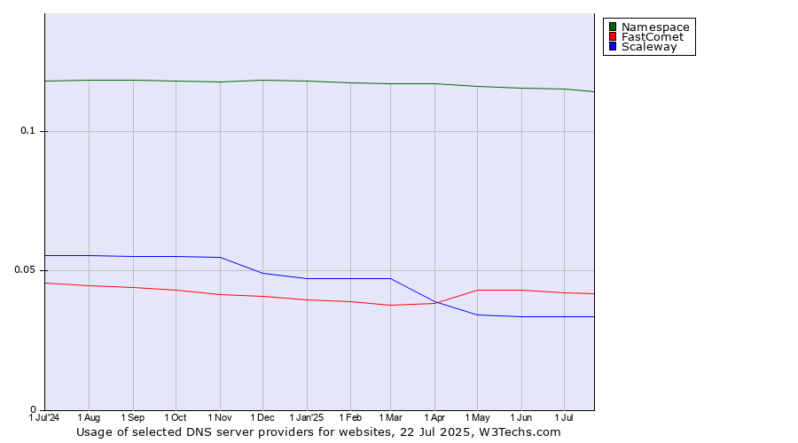 Historical trends in the usage of Namespace vs. FastComet vs. Scaleway
