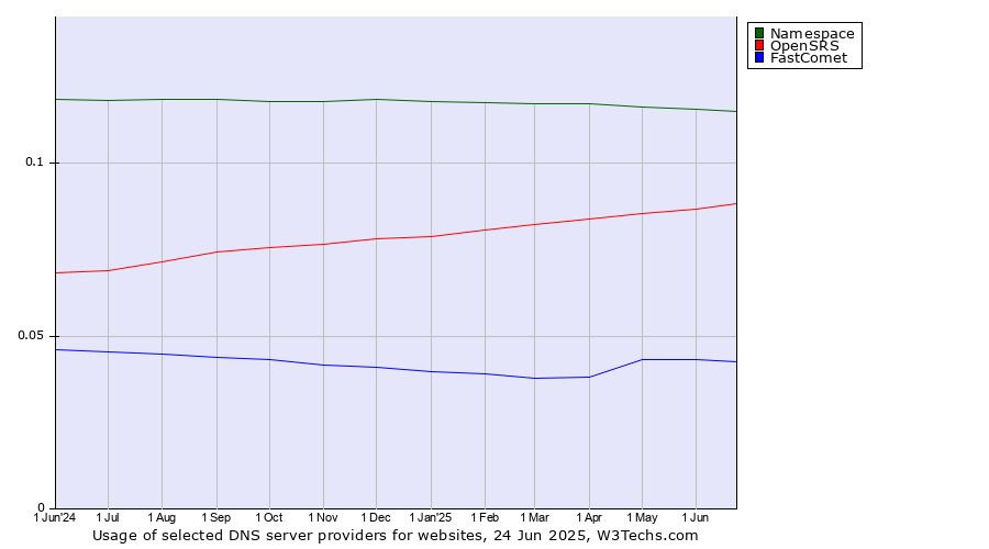 Historical trends in the usage of Namespace vs. OpenSRS vs. FastComet