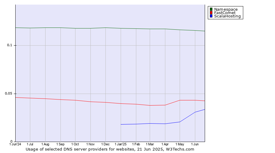 Historical trends in the usage of Namespace vs. FastComet vs. ScalaHosting