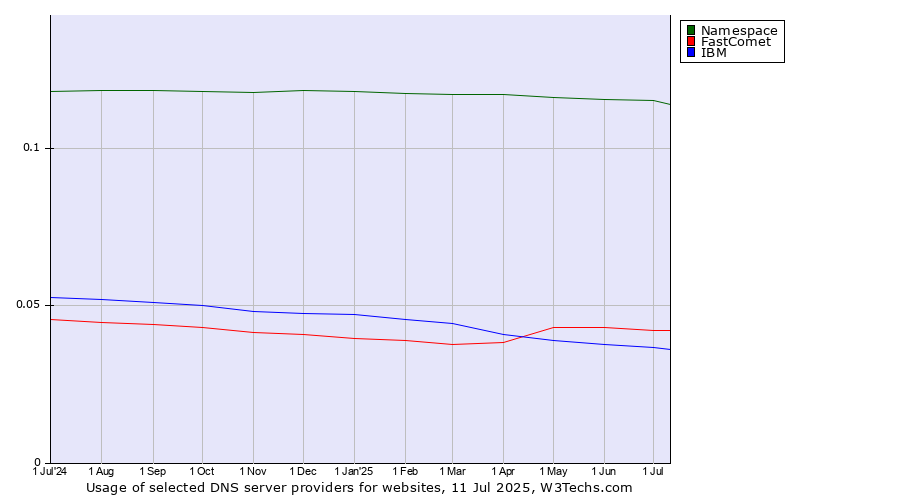 Historical trends in the usage of Namespace vs. FastComet vs. IBM